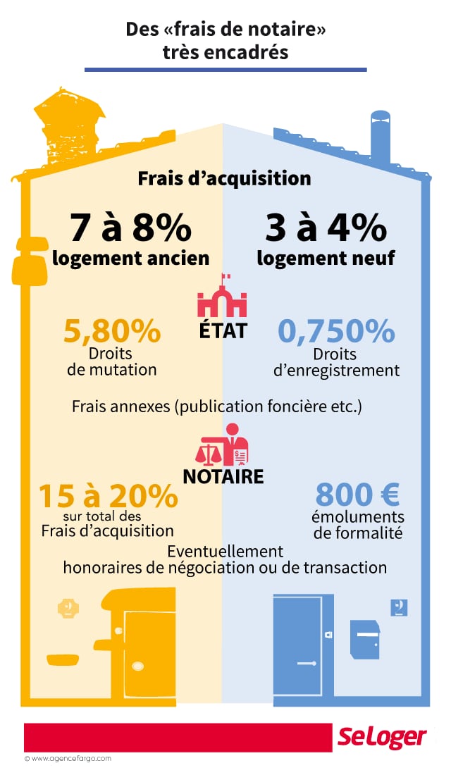 🧮#Fraisdenotaire: Comment calculer les frais d'acquisition d'un bien #immobilier ? 
➡️7 à 8% pour un logement ancien
➡️3 à 4% pour l'achat dans le neuf
➕d'info👉bit.ly/DroitMutationI…