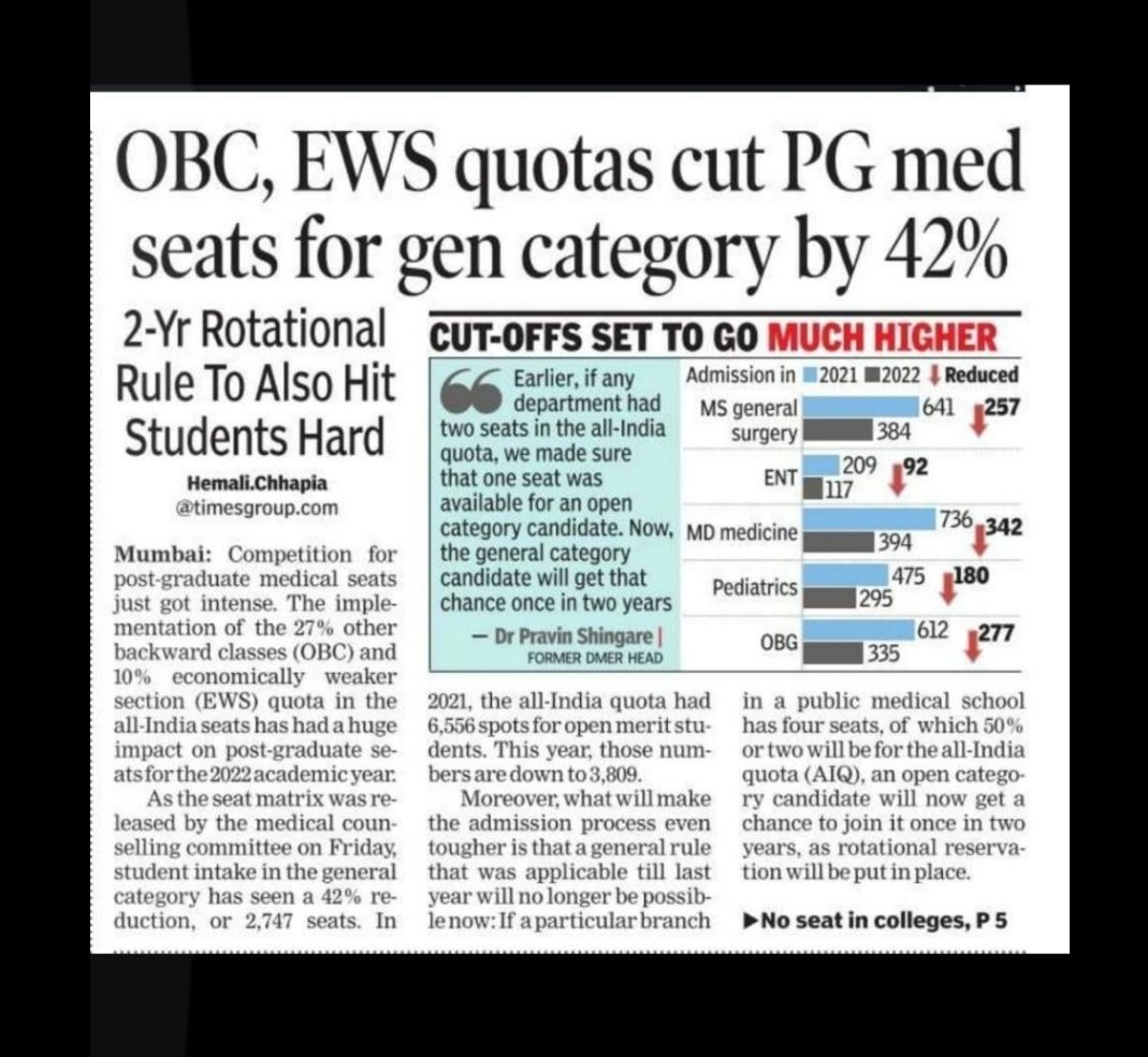 Serious issue of concern !

65 % RESERVATION in NEET-PG admissions !

Reservation cut PG seats for GEN. CATEGORY by 42 % ! 
 
How can be a MBBS Doctor is socially & economically backward on the basis of caste ❓

#MedTwitter
#NEETPG
#postponeneetpg2022 #neetpg2021counselling