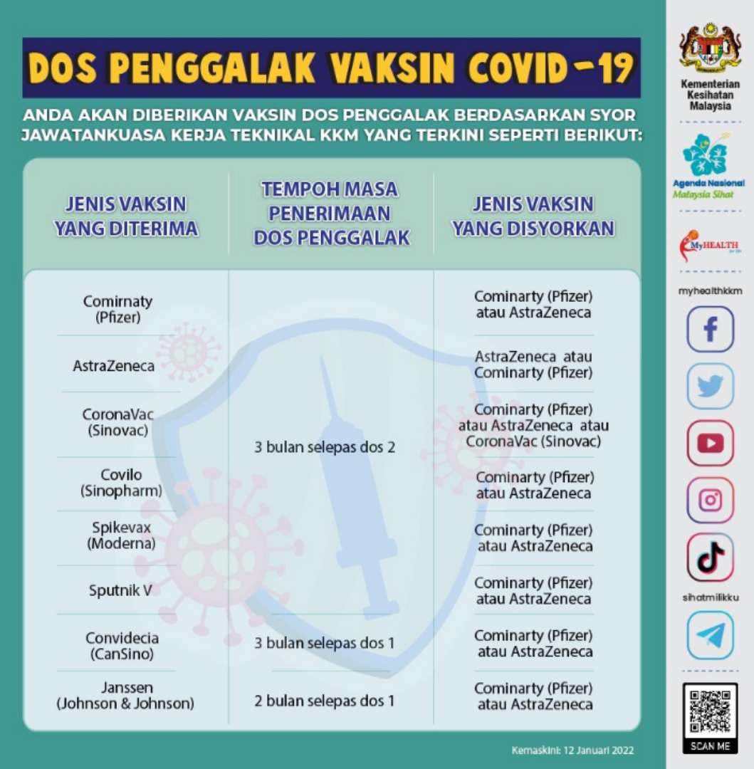 komunikasi_gov's tweet photo. Dos Penggalak Vaksin COVID-19

Anda akan diberikan vaksin dos penggalak berdasarkan syor oleh Jawatankuasa Kerja Teknikal KEMENTERIAN KESIHATAN MALAYSIA yang terkini.

Sumber: Kementerian Kesihatan Malaysia

#lindungdirilindungsmua #keluargamalaysia https://t.co/VGbpZ8vShj