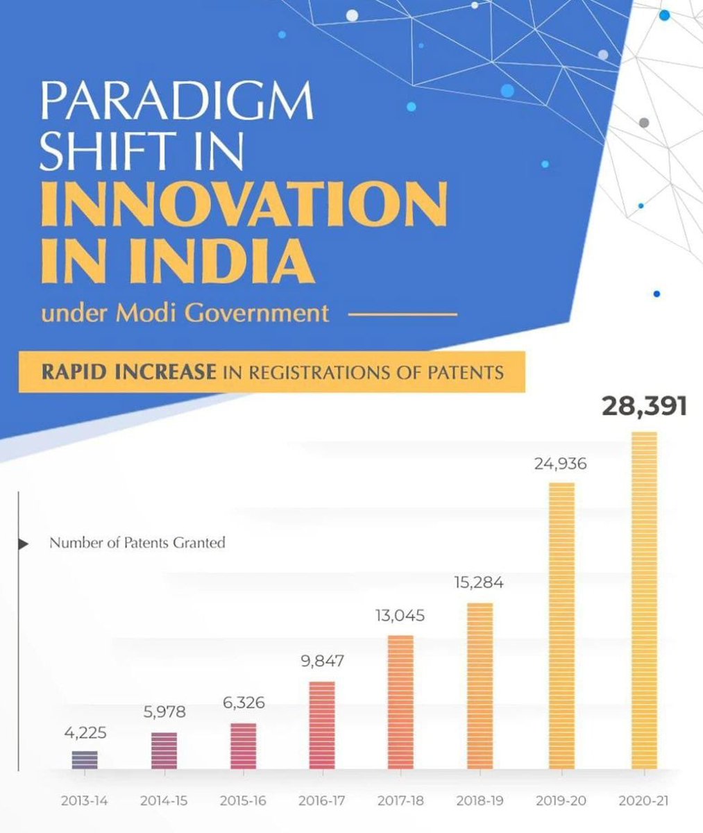 IndraManiPR's tweet photo. India 🇮🇳 has been committed to create conducive ecosystem for #IntellectualProperty for becoming a global leader in #Innovations and #ResearchAndDevelopment https://t.co/AuQT37k4yU