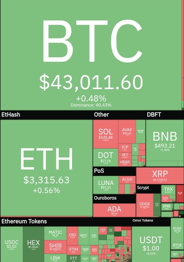 Didex_crypto_fa's tweet photo. 🔻 نمای بازار #ارزدیجیتال 🔻

🔸️شنبه ۲۵ دی ۱۴۰۰ 🔸️
🔸️ ۱۵ ژانویه ۲۰۲۲🔸️

#دیدکس https://t.co/rFG9crGZJ7