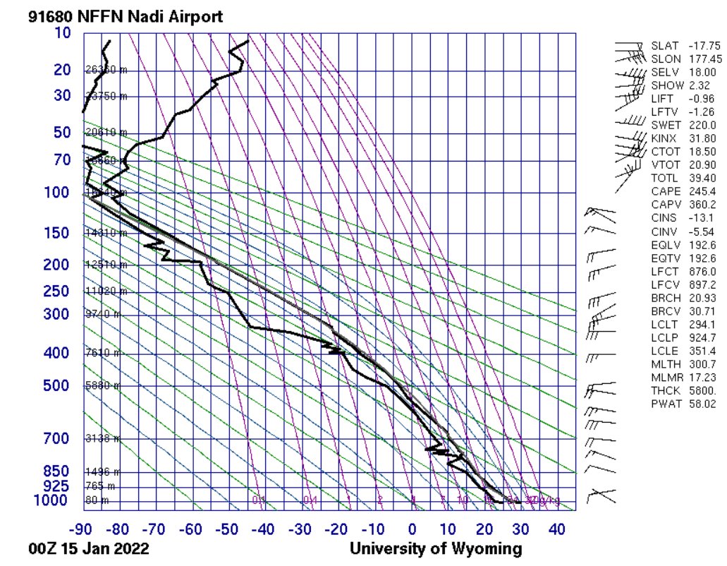 wxmeddler's tweet photo. I pulled the 0z sounding from Fiji which is 700km away, but close enough at this latitude. Temperature at 30km is -45C... and radiances from the "anvil" are -38 to -43C. So fairly safe to say that we're seeing tops just above 30km here minimum. https://t.co/eBlvxtzb5j