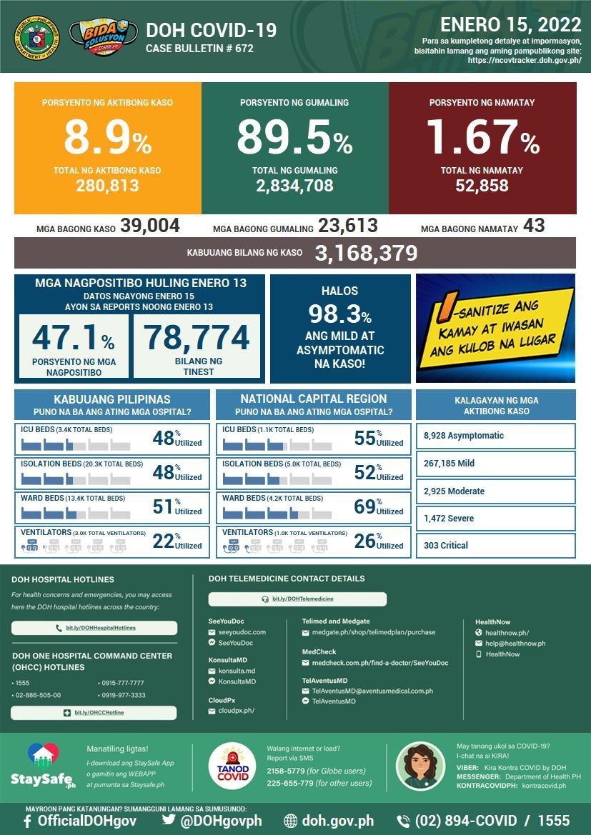 EdsonCGuido's tweet photo. BREAKING: DOH reports 39,004 new cases today, a new record high for the 3rd straight day π¨
Active cases hit a new record high for the 4th straight day β οΈ
The 47.1% positivity rate is the 3rd highest since testing data became available.
Eight labs were not able to submit data. https://t.co/OyznHcrBVa