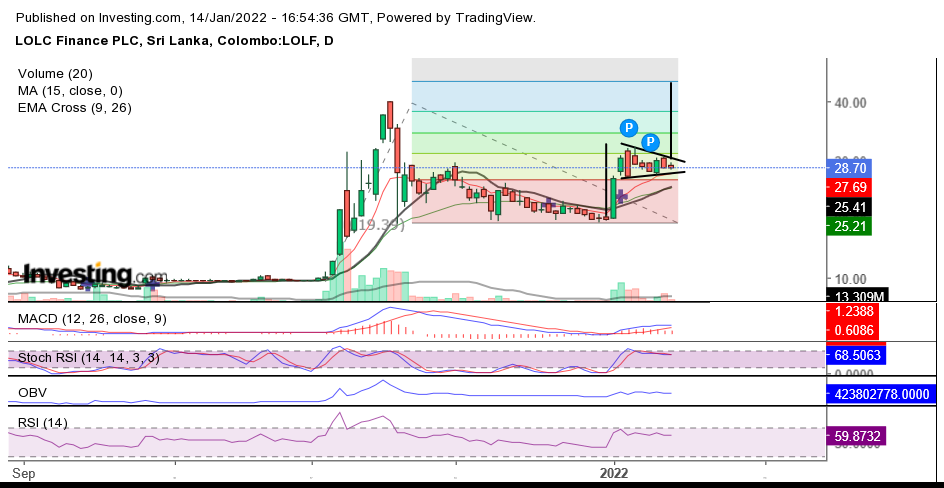 LOFC currently doesn't show a buy point, however at this point 26 is a good stop loss and 31-32 range will be good exit. If the flag to be broken out with good volume it can have another run. Not a BHS rec. Stop loss is important in every trade. Happy trading. Cheers 🥂