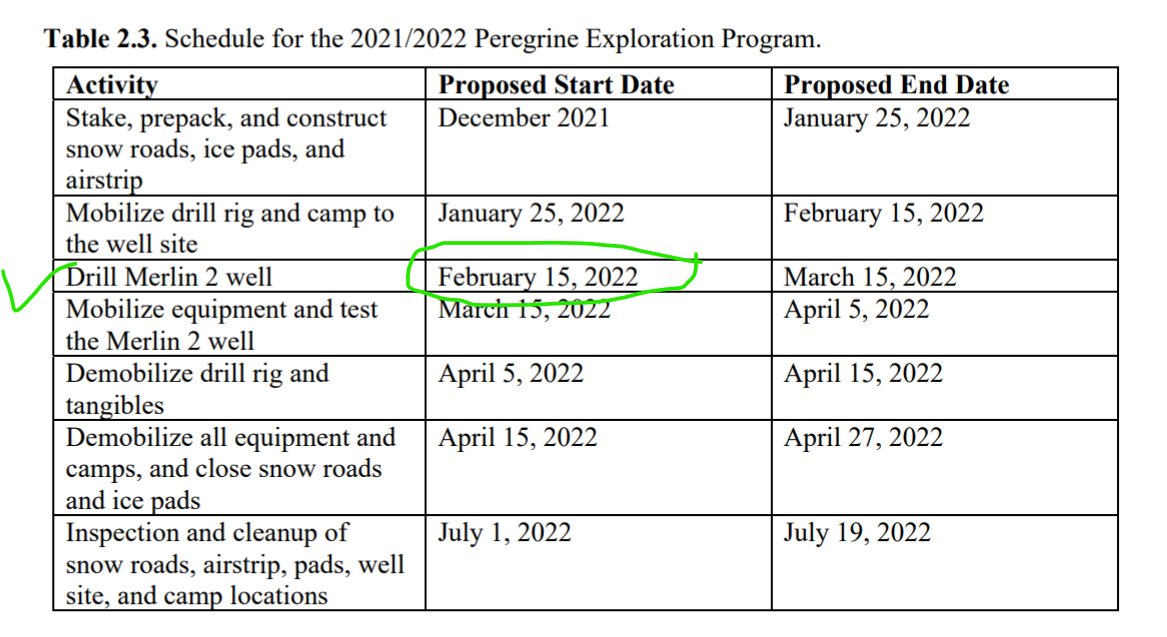 GoyalPradeepCA's tweet photo. So here is that date- let's spud #Merlin2 @88EnergyLtd &amp; SP would be 10 cents in first week of February-2022. https://t.co/cBeWOGVaFk