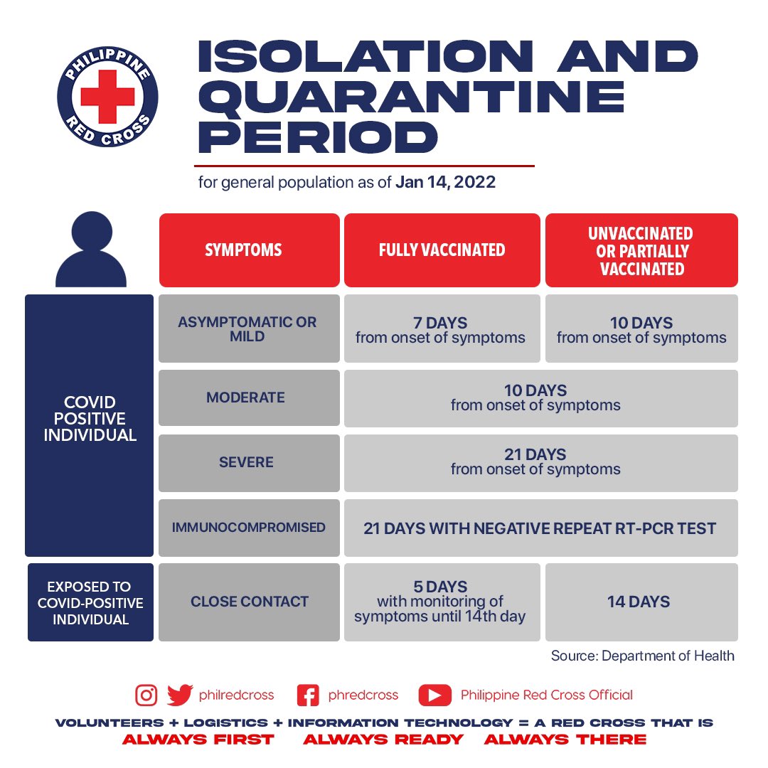 philredcross's tweet photo. ⚠️PRC ADVISORY ⚠️: Narito ang kailangan mong malaman tungkol sa bagong quarantine at isolation guidelines na itinakda ng Department of Health

#COVID19PH
#AlwaysFirstAlwaysReadyAlwaysThere
#PRCLifelineOfThePeople
#HopeBeginsWithTheRedCross https://t.co/ojqHWT2a6n