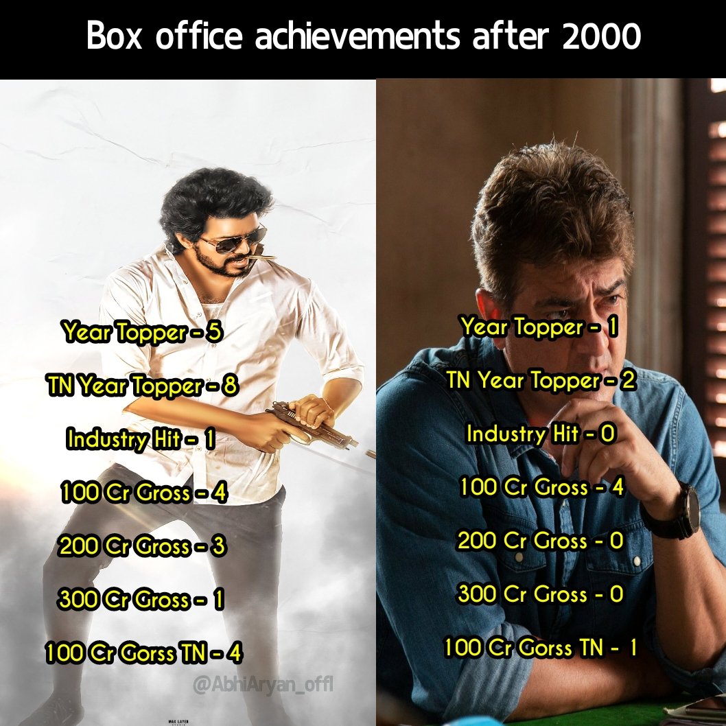 AbhiAryan_offl's tweet photo. List is not complete. #BEAST @Actorvijay https://t.co/rPq7altibv