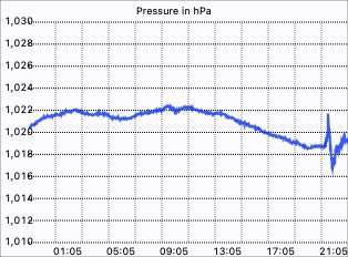 tehoro's tweet photo. Pressure shock wave at my Otaki, NZ weather station, from the #Tonga eruption of the Hunga-Tonga-Hunga-Ha'apai volcano. https://t.co/qliQzdND0c