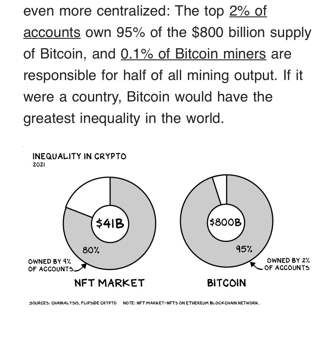 If it were a country, Bitcoin would have the greatest inequality in the world. - from <a href="/profgalloway/">Scott Galloway</a> newsletter this week.

Interesting insight &amp; backs up what I’m seeing in London: rich white dudes from wealthy families starting crypto funds.
