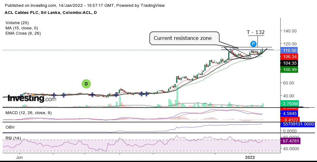 ACL Cables PLC (ACL.N) closed at 110.50, -3.70% below its 52-week high of 114.75. trading volume exceeds daily average by +186.20%
<a href="/StockvizL/">StockViz.lk</a> <a href="/DrBukkabwoi/">Dr.Amila Fernando🪬</a> <a href="/crewforshoots/">CrewForShoots</a> <a href="/CSE_Media/">Colombo Stock Exchange</a> <a href="/NewsCse/">#CSSI</a> 
Not a BHS rec. Keep appropriate stop loss in every trade. Cheers🥂