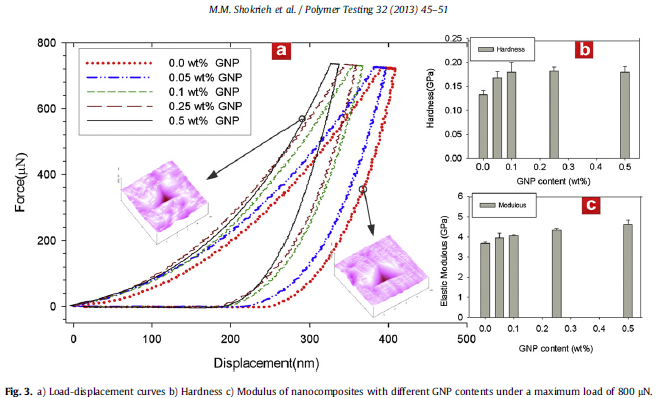 RBResearchTeam's tweet image. The effect of graphene nano-platelets (GNPs) was investigated using a typical Berkovich indenter at three different normal loads with the addition of 0.05 wt% GNP, both elastic modulus and hardness increased by 83%.
Source: dx.doi.org/10.1016/j.poly…
shared by: Haikal.