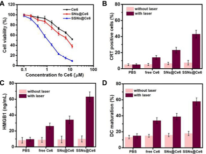 RBResearchTeam's tweet image. When paired with Programmed cell death protein 1 (PD-1) checkpoint inhibition, SSNs@Ce6-mediated photodynamic therapy (PDT) totally eliminated 4T1 tumors. 
Source: doi.org/10.2147/IJN.S3…
SHARED BY: Alif Haikal Elias
