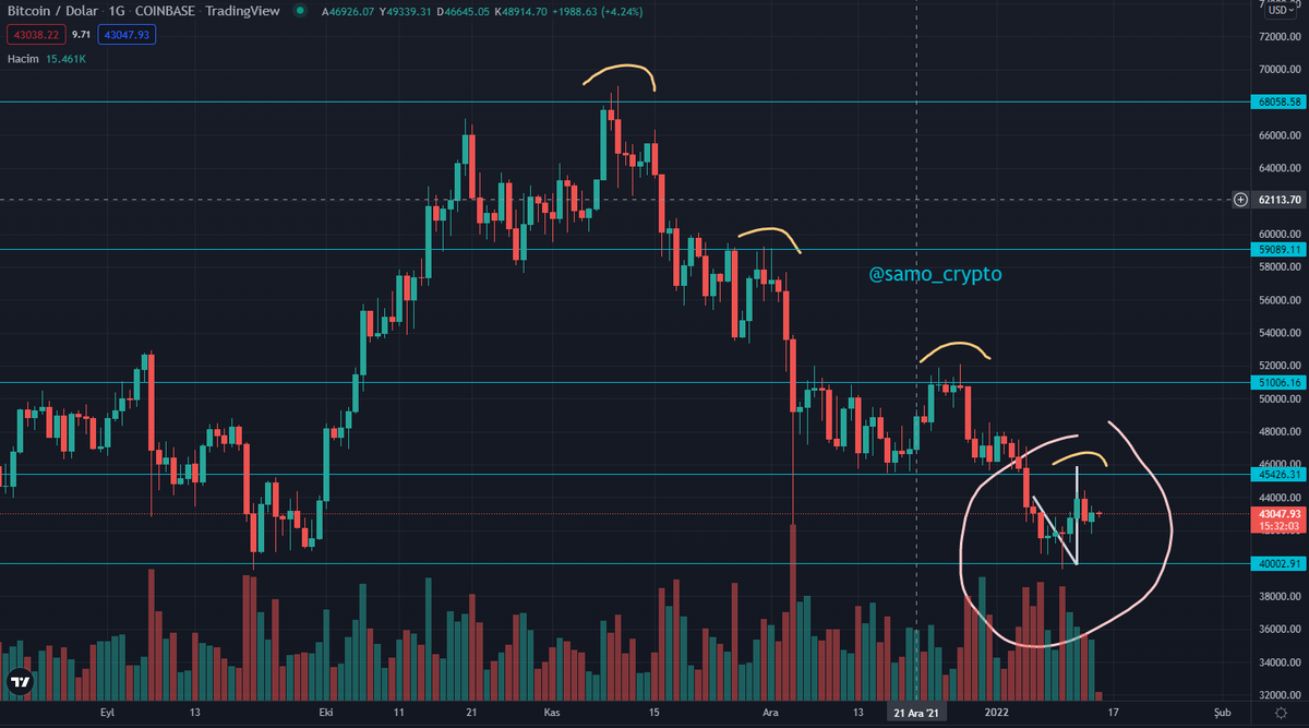 samo_crypto's tweet photo. #BTC 👌 https://t.co/qb8JqYhhZq