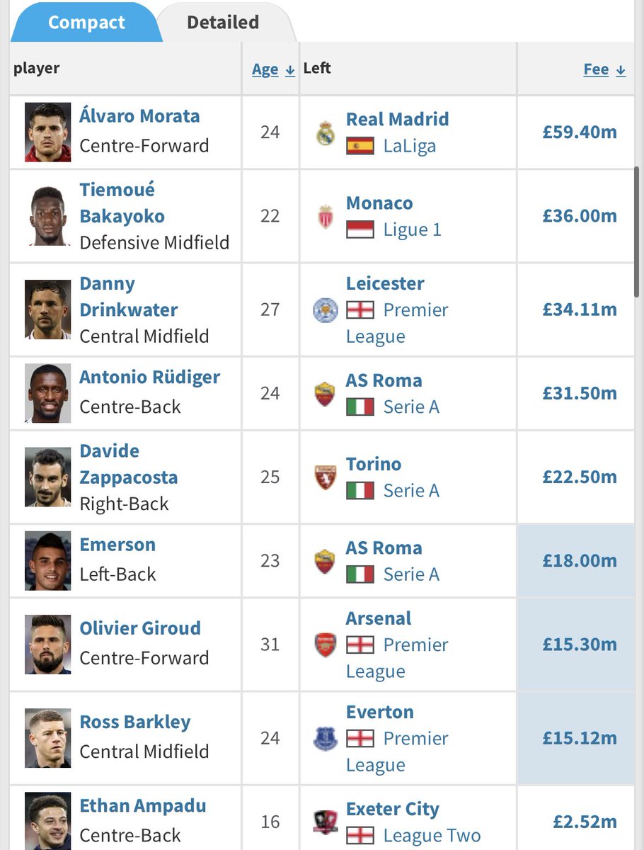CFCDan27's tweet photo. 14/15 wins title / 16/17 wins title

Look at the reward for managers winning a title at Chelsea. All of this since Marina #LCHM https://t.co/dN7HNKgmh0