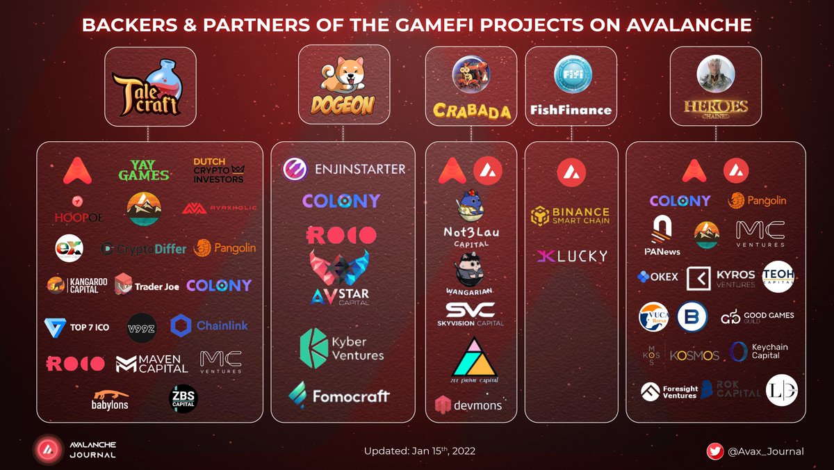 Avalanche Journal (@avax_journal) on Twitter photo Backers & Partners of the GameFi projects on #Avalanche
5 Good Projects you have to know their backers & partners.
<a href="/Talecraftio/">Jade Winston</a> , <a href="/Dogeon_Official/">Dogeon (🐶,🔺)</a> , <a href="/PlayCrabada/">Crabada (🦀,🦀) 🔺</a> , <a href="/Fishfinance_io/">FishFinance</a> , <a href="/HeroesChained/">Heroes Chained 🔺</a>
#Avax_Journal $CRAFT $DON $CRA $TUS $HeC Backers & Partners of the GameFi projects on #Avalanche
5 Good Projects you have to know their backers & partners.
<a href="/Talecraftio/">Jade Winston</a> , <a href="/Dogeon_Official/">Dogeon (🐶,🔺)</a> , <a href="/PlayCrabada/">Crabada (🦀,🦀) 🔺</a> , <a href="/Fishfinance_io/">FishFinance</a> , <a href="/HeroesChained/">Heroes Chained 🔺</a>
#Avax_Journal $CRAFT $DON $CRA $TUS $HeC
