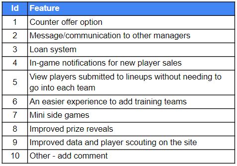 GaffaSorare's tweet photo. What Features Would you Prioritise on Sorare? 

If you could only add 3 from the below what would they be? (no more than 3)

Just post the 3 id numbers in order of preference.

@Sorare - here is your dev roadmap, happy with an Mbappe unique as payment. #sorare https://t.co/0lDB1KkPCA