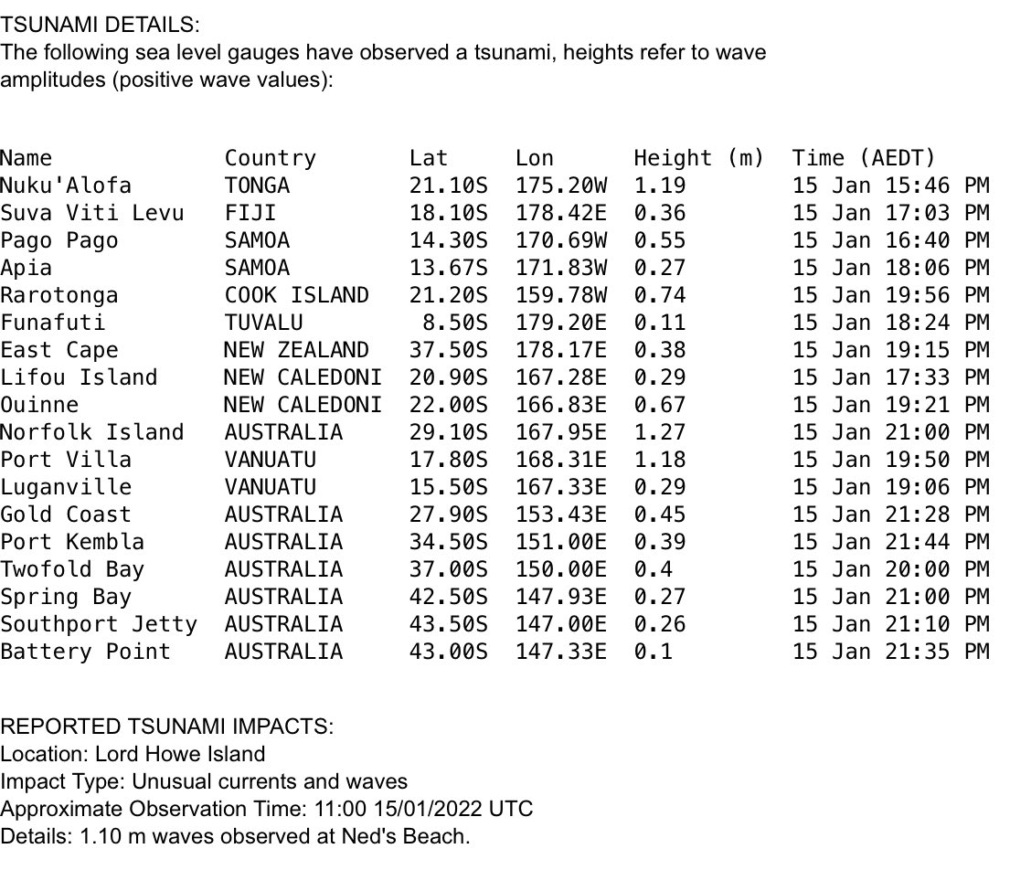 DrHannahPower's tweet photo. Here are ⁦⁦@BOM_au⁩’s latest observations on the waves #Tonga #tsunami 👇

While a 1m wave might not sound big, tsunami have much longer periods (the time between each wave) than wind waves so even a 1m wave can cause significant damage and flooding! https://t.co/27DoahlJEb