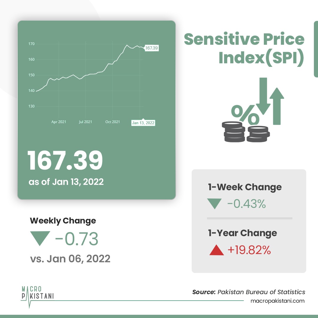 MacroPakistani's tweet photo. Weekly Data Watch (#SPI): Annual change in #SensitivePriceIndex fell to 19.82% vs. 20.08% last week. Poorest of country (Q1) were disproportionately affected with a change of 20.89%.On a weekly basis, prices fell for all quintiles by 0.43%
Visit: https://t.co/RQAuRa4bvY
#Pakistan https://t.co/AGDU0Jqf7V