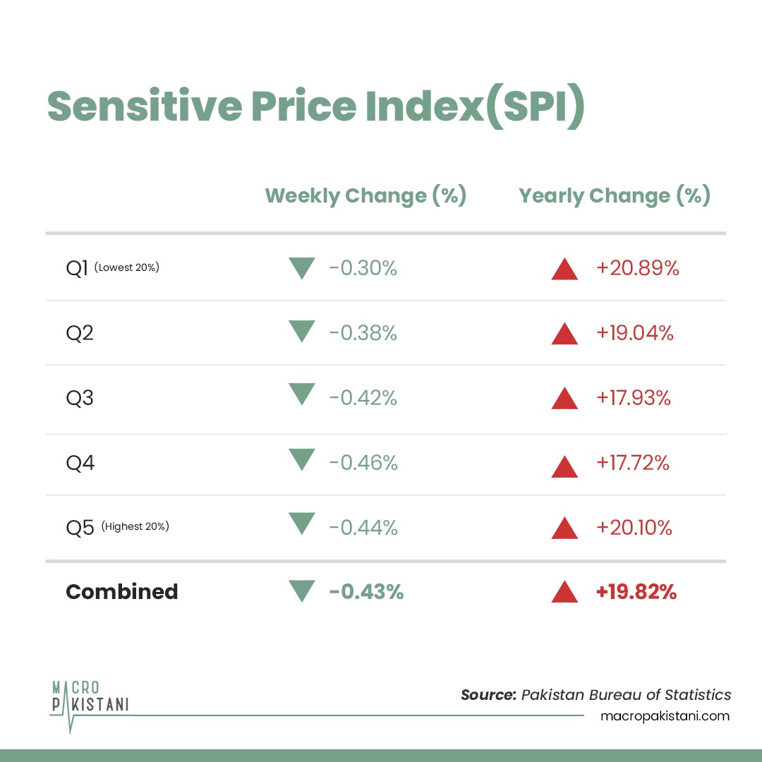 MacroPakistani's tweet photo. Weekly Data Watch (#SPI): Annual change in #SensitivePriceIndex fell to 19.82% vs. 20.08% last week. Poorest of country (Q1) were disproportionately affected with a change of 20.89%.On a weekly basis, prices fell for all quintiles by 0.43%
Visit: https://t.co/RQAuRa4bvY
#Pakistan https://t.co/AGDU0Jqf7V