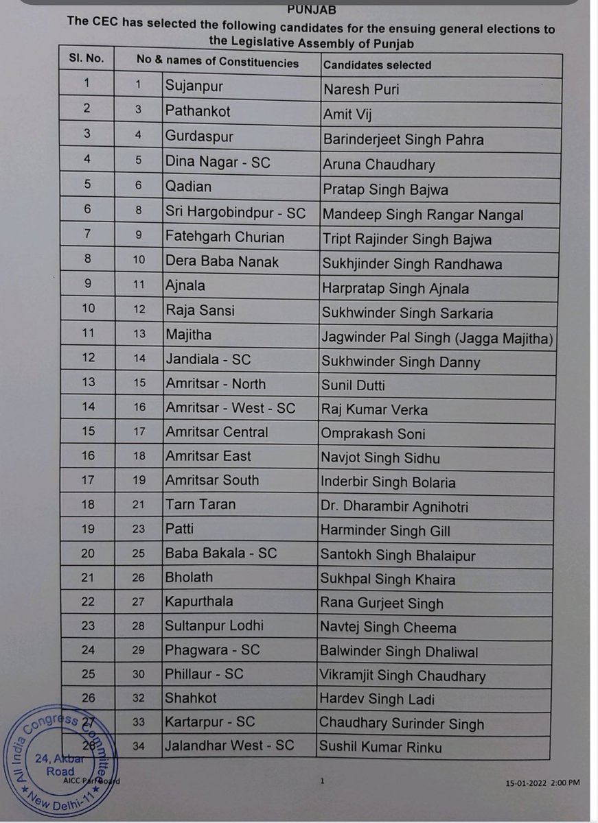 Congress Punjab list @sherryontopp from Amritsar East @PargatSOfficial from Jalandhar Cantt @CHARANJITCHANNI from Chamkaur Sahib @Partap_Sbajwa from Quadian