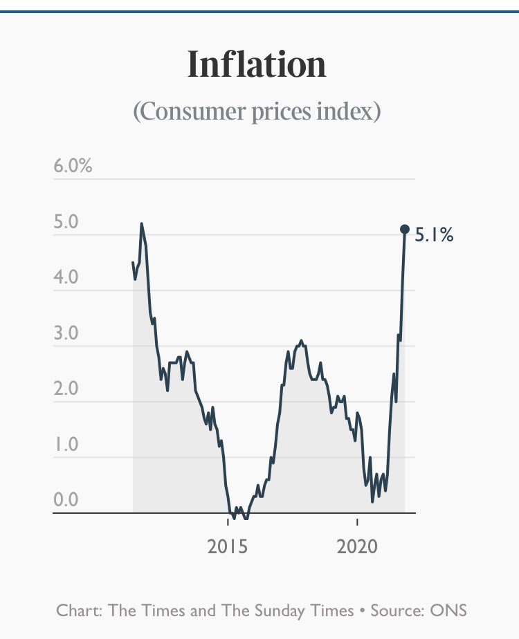 thanks to ⁦<a href="/TimesBusiness/">Times Business</a>⁩ for this graph #alevelbusiness #economics #inflation