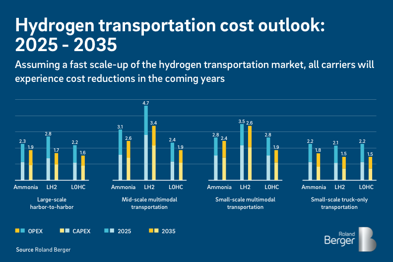#RBChartOfTheWeek Clean hydrogen is considered vital for global #decarbonization efforts. However, on-site clean hydrogen production potential is limited in many consumption centers worldwide. The solution: A fast scale-up of the hydrogen transportation market to reduce costs. https://t.co/M0CnSmnkYr
