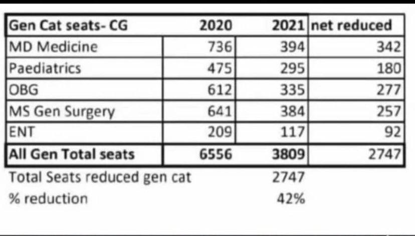 deekaaayyyy's tweet photo. I don’t understand what is happening????? And why?? How stupid is this. Is no one realising the dire consequences that this will lead to in the future? General category seats have been reduced by more than half. WTF #NEETPG2022 #NeetPGcounselling2021 https://t.co/4cdPdefp2L