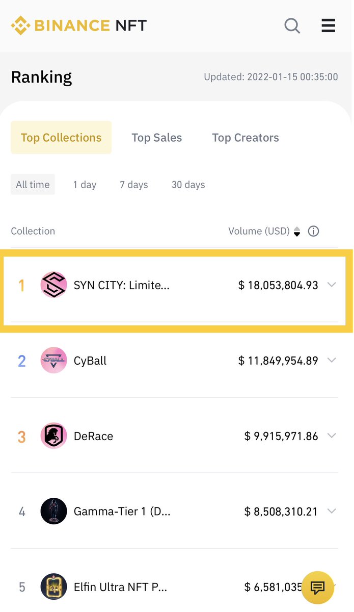 MobLandHQ's tweet photo. We are now the all time #1 ranked collection on Binance NFT🔥

We want to thank our partner @TheBinanceNFT for providing an amazing platform to launch on 🥂

Thank you all for the support ❤️

 Join us 👉 https://t.co/w53OQ9OQ1D 👈

#MafiaMetaverse #Synners #MaaD https://t.co/DijId6YsEf