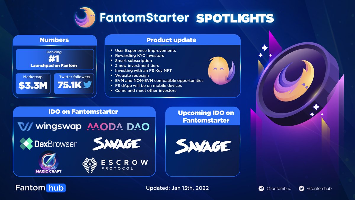 FantomStarter SPOTLIGHTS

@FatomStarter has been uplifted many promising projects such as
<a href="/WingSwapFTM/">WingSwap</a> <a href="/dexbrowser/">pump fun</a> @MODA_DAO <a href="/MagicCraftGame/">MagicCraft</a> <a href="/EscrowProtocol/">ESCROW PROTOCOL</a> 

And it’s time to pay attention to the NEXT one 👉<a href="/thesavageapp/">SAVAGE</a> 

#Fantom #FTM #IDO $FS