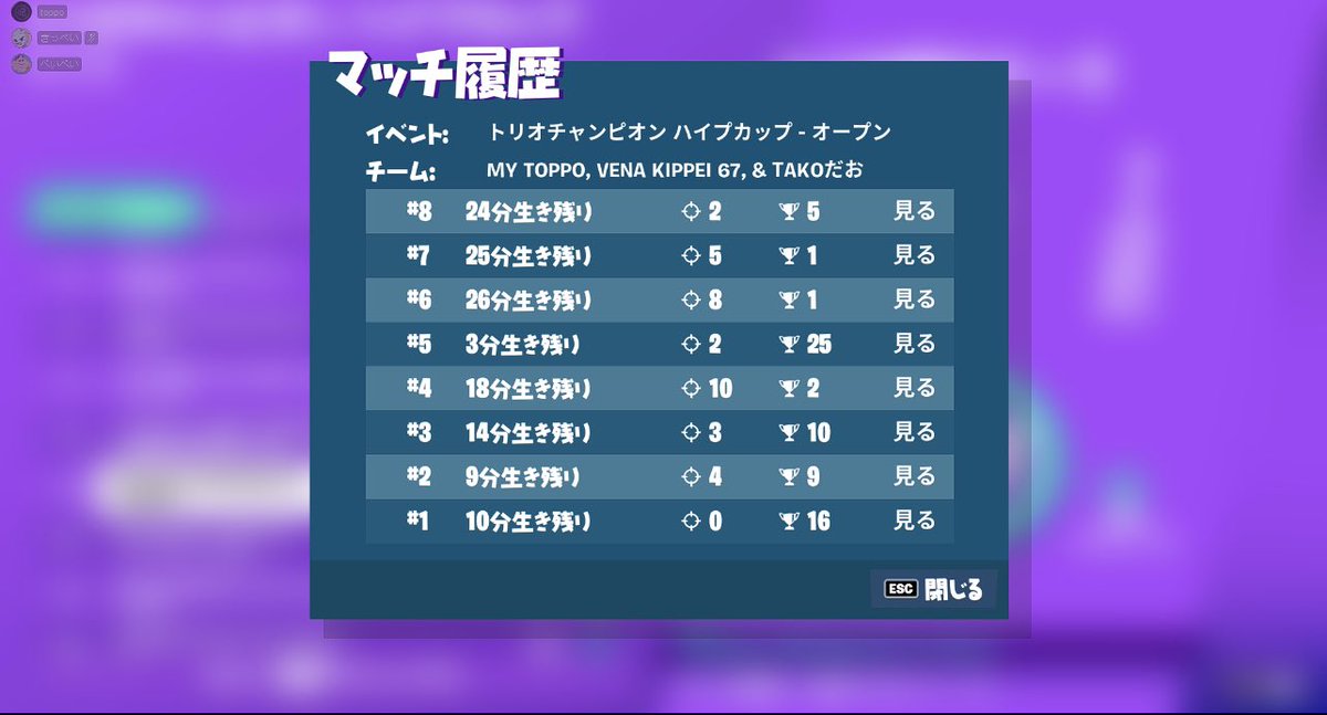 MyClan13's tweet photo. 1/14 TRIOS CHAMPION HYPE CUP

100位以内に1人のプレイヤーが入りました👏

㊗️#79
@toppoplayer  とっぽ
おめでとうございます✨️

一緒に組んで出てくれた
@kippeio_o 
@takodaoooooooo 
もおめでとうございます🎊

#TRIOSCHAMPIONHYPECUP 
#MyClan公式大会成績 https://t.co/5YhySIfbcq