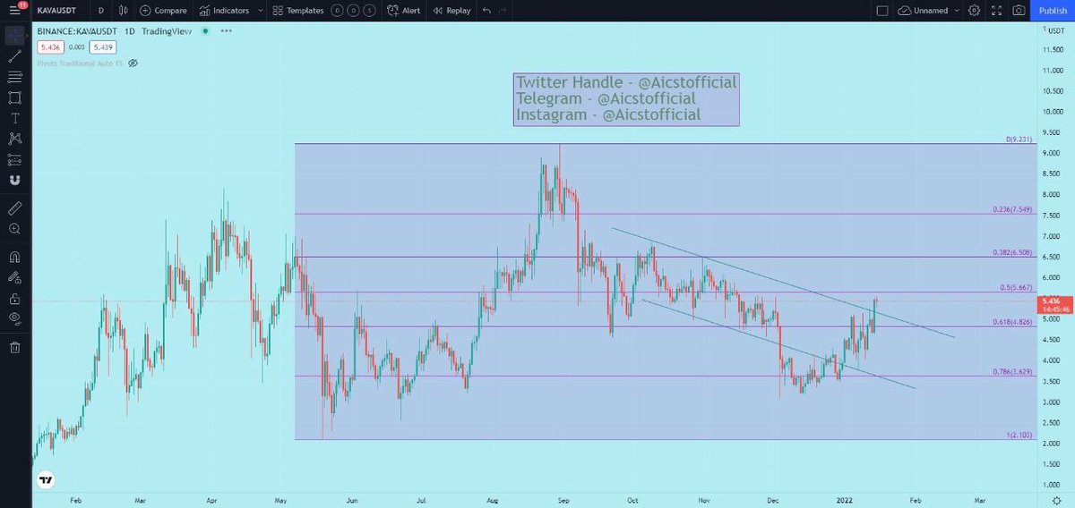 Ai_CST's tweet photo. #KAVA

Breakout the Channel but 0.5 FIB area need to cross too for next leg up.

0.49 is a good entry point &amp; DCA should be at 3.6.

Happy Earning

#Aicst #tradingtips #learning #Bitcoin #AltSeason2022 #GoalAchieversCommunity https://t.co/ETKg4HM1lv