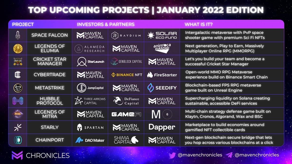 ChroniclesMaven's tweet photo. 🚀 TOP UPCOMING PROJECTS | JANUARY 2022 EDITION⚡️ 

🎉 Featuring: @SpaceFalconIO, @PlayElumia, @CricketStarMngr, @CyberTradeGame, @MetastrikeHQ, @HubbleProtocol, @LegendsOfMitra, @StarlyNFT and @chain_port https://t.co/UQ2n9XPOVe