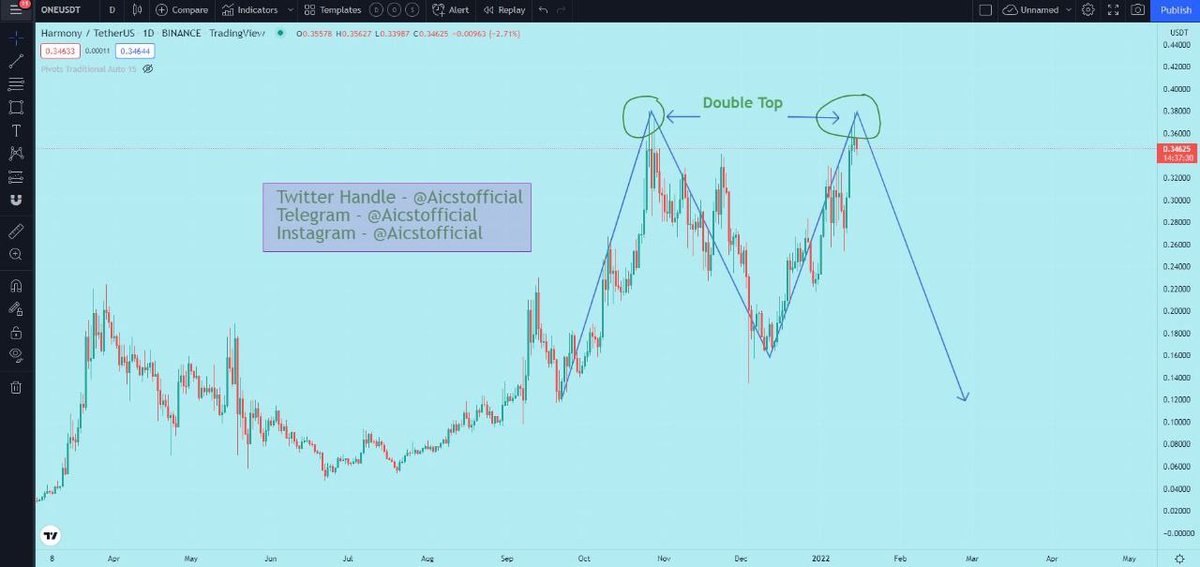 Ai_CST's tweet photo. #Harmony

Double Top always remind us to book profit timely &amp; also gives us opportunities to re-enter
if missed previously...

Happy Earning

#Aicst #tradingtips #learning #btc 
#GoalAchieversCommunity #ONE https://t.co/18J8lOdH2w