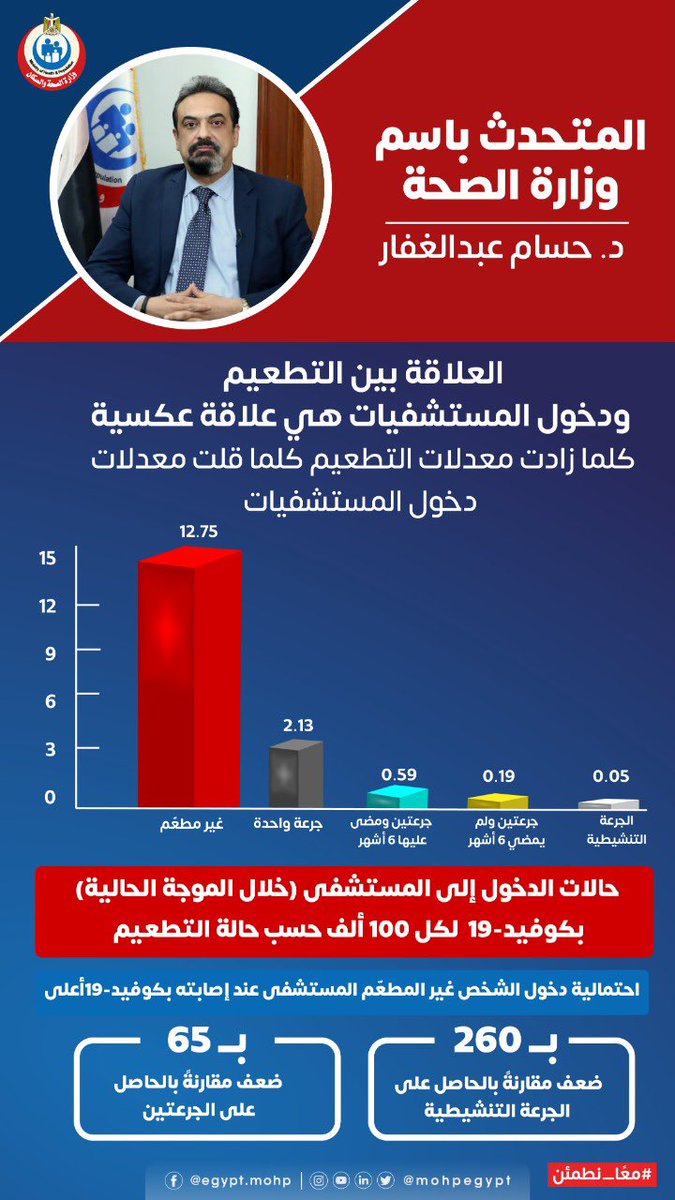 abdullahalsayeg's tweet photo. @BoushahriAliaa @_drhussainali @LovelyAngelRana سبحان الله نفس مصر ، هذا يشككنا في الاحصائية. https://t.co/BLthCmmity