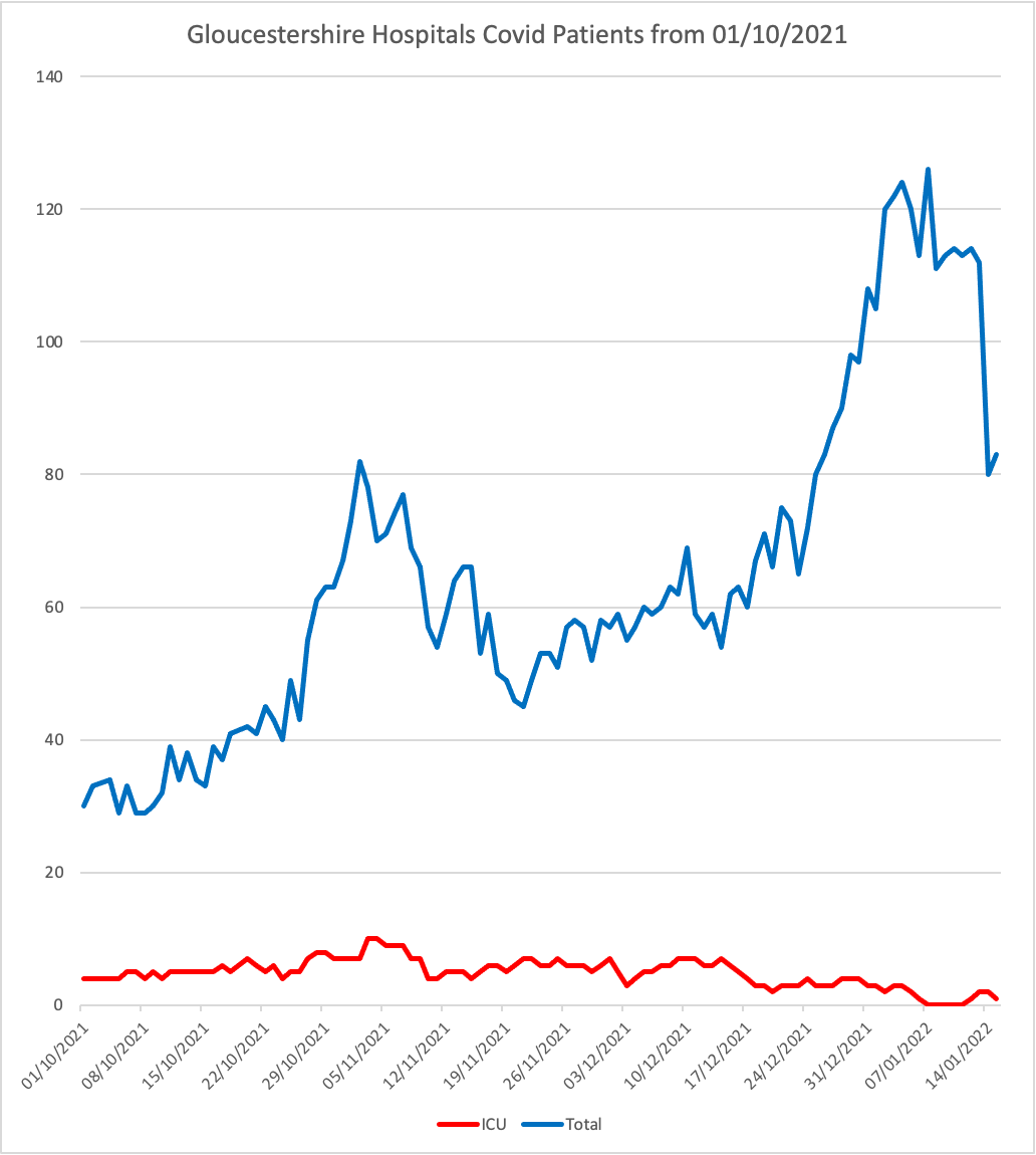 drfrocester's tweet image. Lastest Covid numbers for 
@gloshospitals

Pleasing drop (partly as cases can be stepped down quicker) and ICU numbers remain low.

We can't be sure (until we look back) but good early indicators.

Thank you for #gettingboosted from all of us