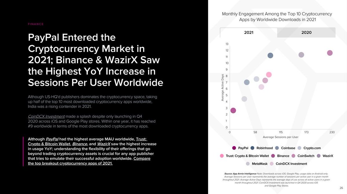 BuddhaSource's tweet photo. WazirX is amongst the top apps which saw the highest increase in usage Year on Year globally. 🙏

Proud moment for the team.
Report by @appannie https://t.co/2lM5y5rWst
