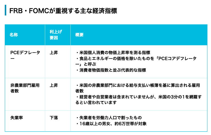 virtual_tapio's tweet photo. FRBの利上げは、新興国通貨やドル円相場、仮想通貨など多くの指標に影響を与える。

その決定はFOMCで決定されるが、利上げに際してFRB・FOMCが参考にしている指標は以下。 https://t.co/6nPxRYWQrn