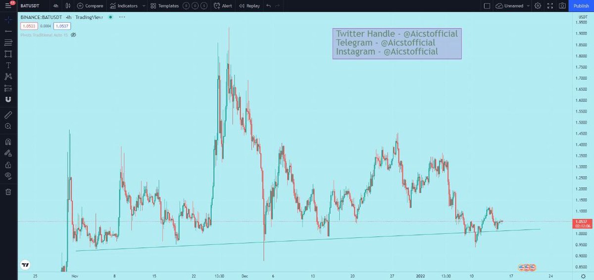 Ai_CST's tweet photo. #Basic Attention Token

Trying its best to hold the trend line support. For quick traders its a good choice to play with this in range...

Happy Earning

#BAT #Bitcoin #NFT #advertising #tradingtips #learning #NFT
#GoalAchieversCommunity https://t.co/CUoc1s9p2k
