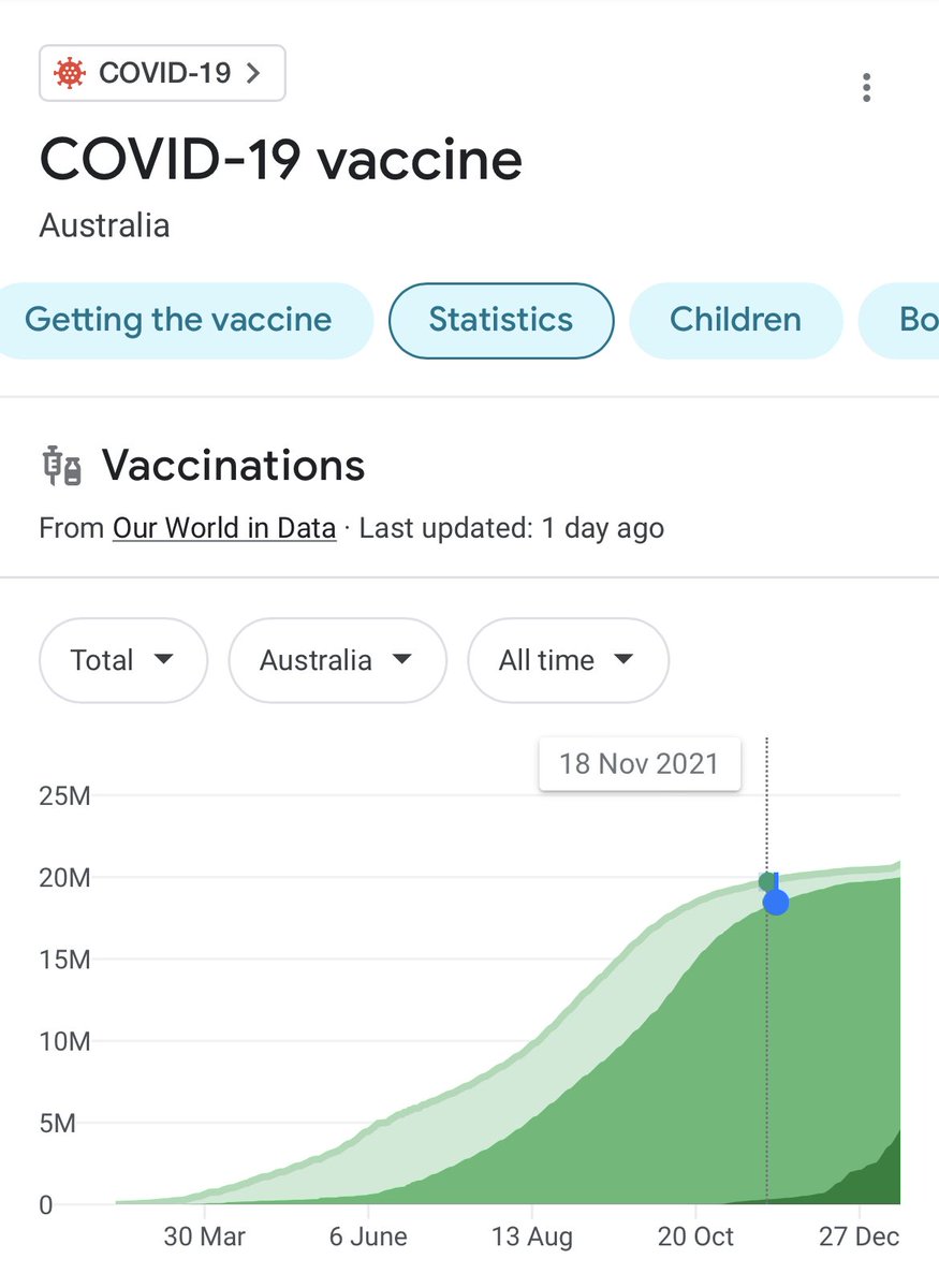 roughanc's tweet photo. Wow - since ⁦@DjokerNole⁩ got his visa those vaccination rates have really dried up … https://t.co/5XX1GLagf7