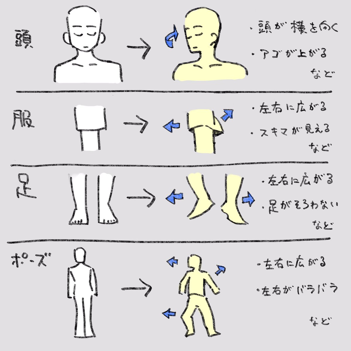 📘引っ張って"重力"を見える化する⁉️

「寝てるポーズ」の攻略法を
発見しました!

引っ張るだけで、こんなにも
イメージ変わるんですね…。

もし抱き枕カバーを描くときは
復習しようと思いました。_φ(・_・

#イラスト攻略法 