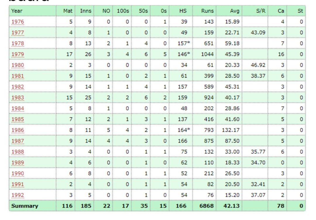 badrin21's tweet photo. @BoriaMajumdar Intersting statistics - year wise test average of dilip vengsarkar.  A non captain, Mumbai player, middle order player just like ajinkya rahane. Look at the poor numbers for last 4 years.  No wonder Rahane gets longest ropes from selectors. https://t.co/qm2WuvMyT6