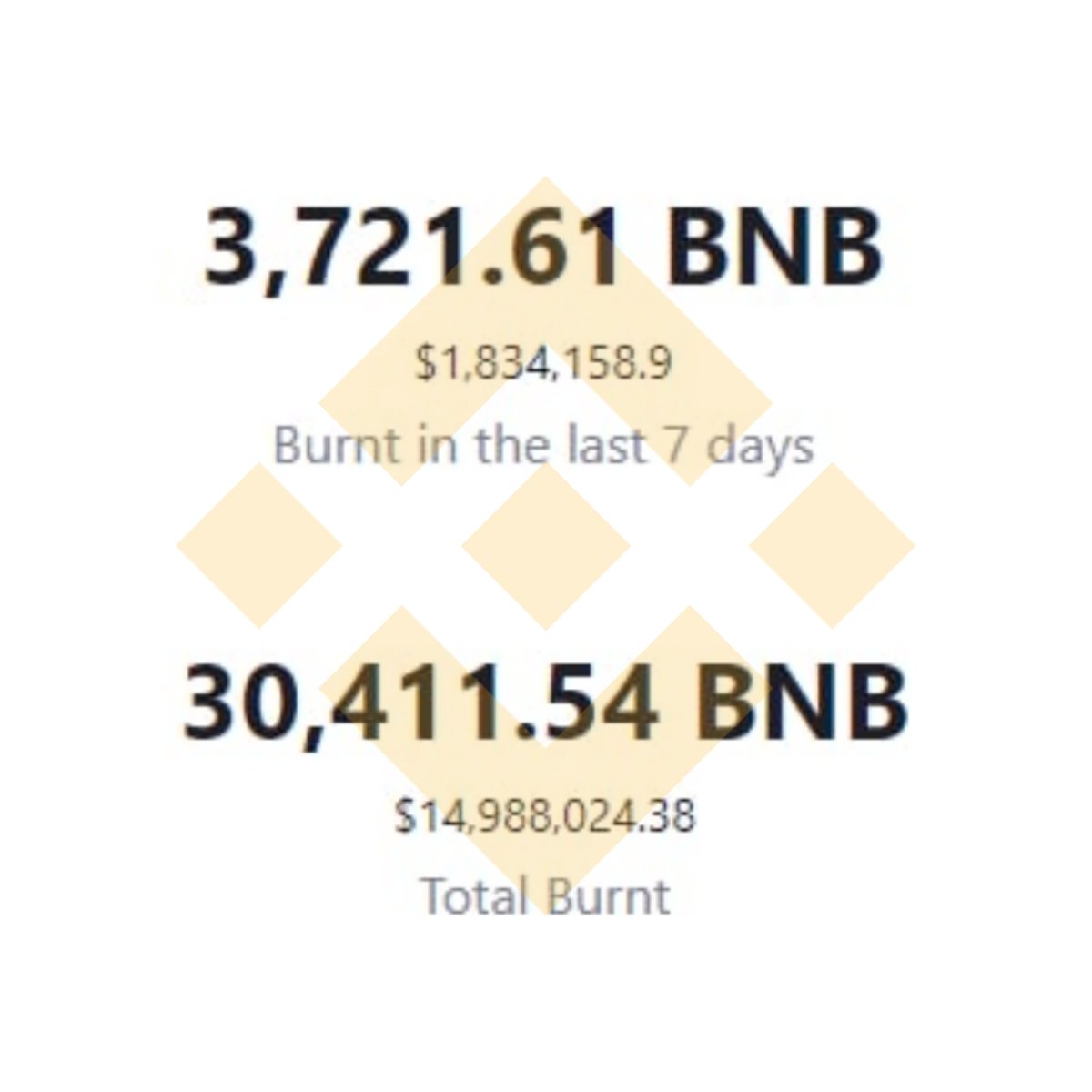 Thanks to the #BEP95 upgrade now #BNB burns on each #BSC transaction, the numbers are stunning! 🔶🚀