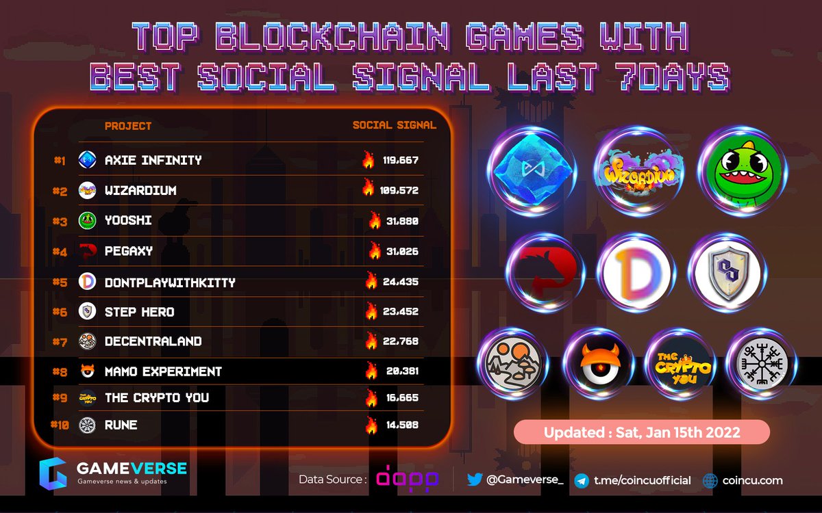 Gameverse_'s tweet photo. 📌TOP Blockchain #Games With Best Social Signal Last 7D

1.@AxieInfinity 
2.@wizardium_ 
3.@yooshi_official 
4.@PegaxyOfficial 
5.@DPK_kreatties 
6.@decentraland 
7.@StepHeroNFTs 
8.@NftMamo 
9.@TheCryptoYou 
10.@RuneMetaverse 

#gameverse #P2E https://t.co/ZbeSYJ5wZd