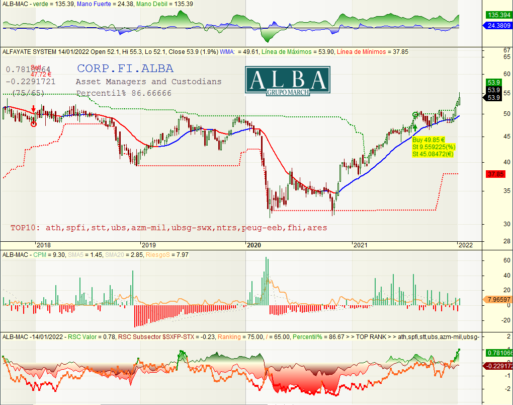 JavierAlfayate's tweet photo. Aquí en 🇪🇸España también se ha notado la moda:
--- ---
💶 $ALB #CFAlba
💶 $CABK #CaixaBank
🔥 $NTGY #Naturgy
🔐 $MAP #Mapfre
--- --- https://t.co/kz2Gf0EXNI