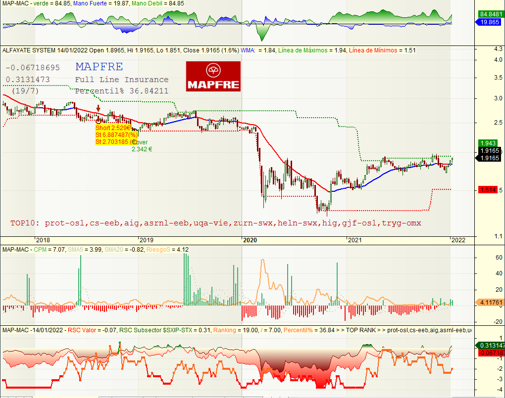 JavierAlfayate's tweet photo. Aquí en 🇪🇸España también se ha notado la moda:
--- ---
💶 $ALB #CFAlba
💶 $CABK #CaixaBank
🔥 $NTGY #Naturgy
🔐 $MAP #Mapfre
--- --- https://t.co/kz2Gf0EXNI