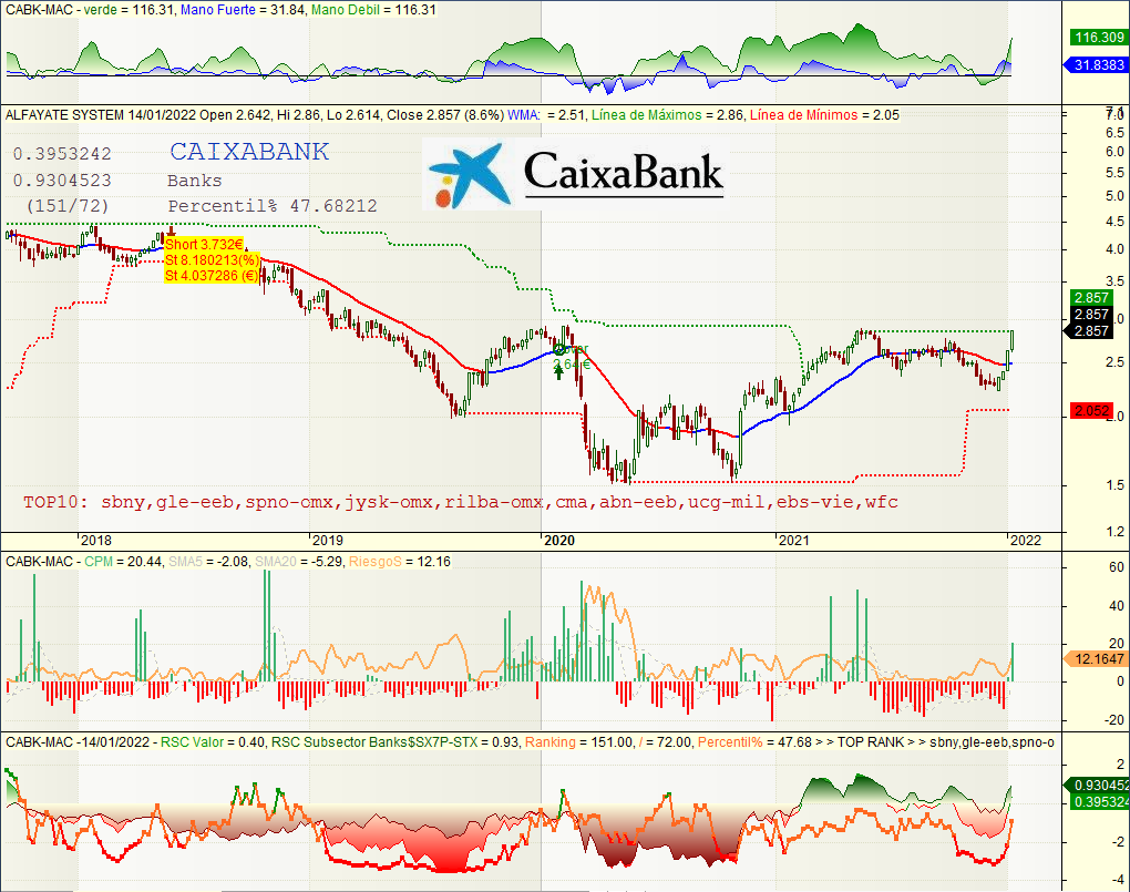 JavierAlfayate's tweet photo. Aquí en 🇪🇸España también se ha notado la moda:
--- ---
💶 $ALB #CFAlba
💶 $CABK #CaixaBank
🔥 $NTGY #Naturgy
🔐 $MAP #Mapfre
--- --- https://t.co/kz2Gf0EXNI