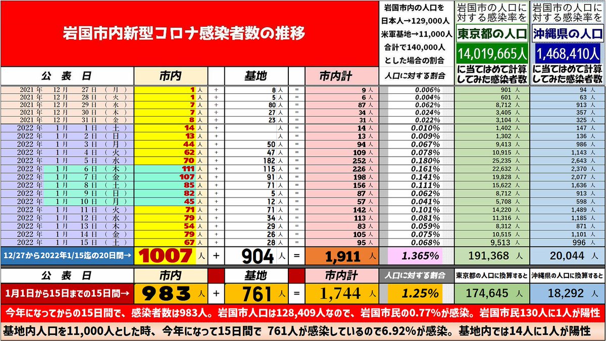 k_kamitaka's tweet photo. 今日の岩国市内の感染者数67人を加えると、1/1～1/15までの15日間で、983人に。今年だけで約千人(一日平均で65.5人)　PCR検査を受ける人が多くなったのもあるんでしょうが...。素人ながら、社会インフラ的にもヤバイかと。感染者数が減らないのなら国から専門家を呼んで、何らかの対応が必要なのかも？ https://t.co/UPOUcniD7o
