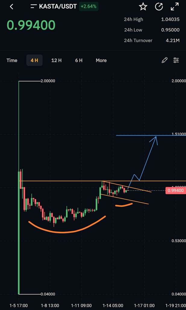 harshvrdn_sinha's tweet photo. KASTAUSDT 4H, ByBit

Reasons to buy:
• Cup &amp; Handle continuation pattern formation on 4 hourly after bullish impulse
• Huge community behind it
• Weak hands flushed
• Great project (Solves crypto payments)

C&amp;H target 1.5$ (50% up from now)🚀
#Kasta #crypto #Bullish #LFG #NFA https://t.co/hHtc7pCEY8