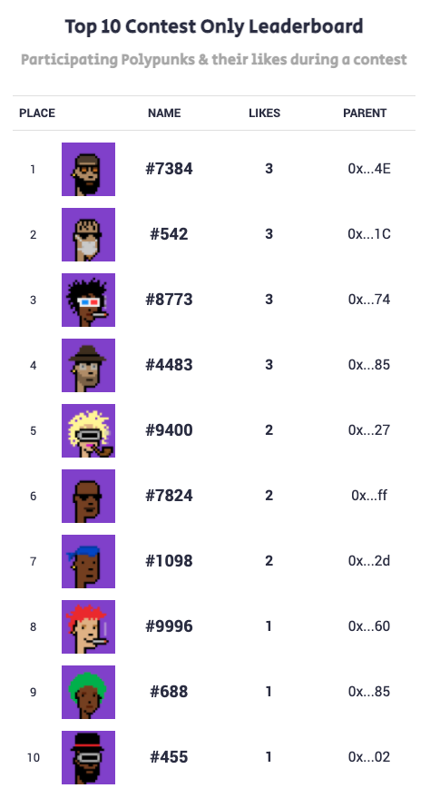 0xNeothon's tweet photo. The contest is heating up! ππ₯ Who do you think will win? ππΆ
https://t.co/04z3Br2YgI
#NFTs #PolygonNFT #PlayToEarn #PupPunks #Polypunks https://t.co/CW2u6mySSu