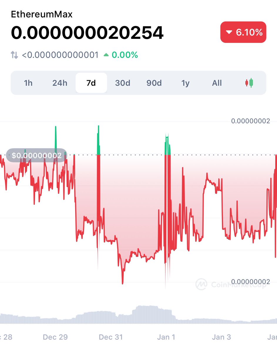 BattleC71493438's tweet photo. @ethereum_max Got two legit questions.  Why these abnormal pumps and dumps patterns?  Always happens.  Is Maxpay a new coin?  How does it relate to Emax? https://t.co/xes48XoIPq
